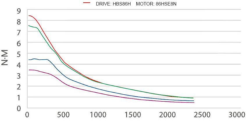 leadshine torque curve